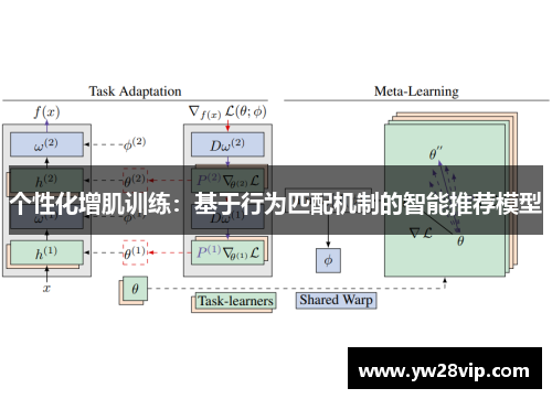个性化增肌训练：基于行为匹配机制的智能推荐模型